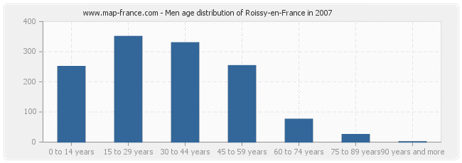 Men age distribution of Roissy-en-France in 2007