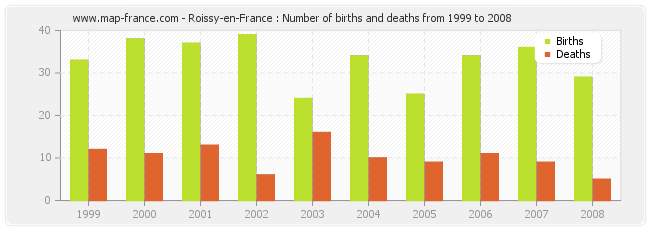 Roissy-en-France : Number of births and deaths from 1999 to 2008