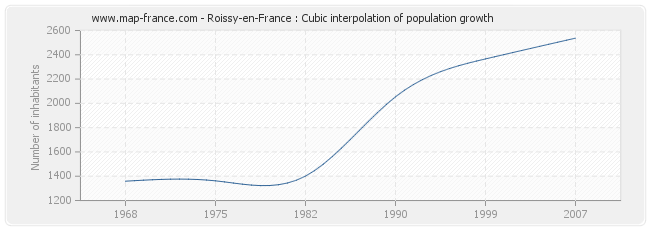 Roissy-en-France : Cubic interpolation of population growth