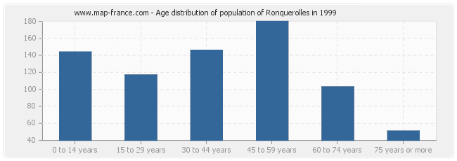 Age distribution of population of Ronquerolles in 1999