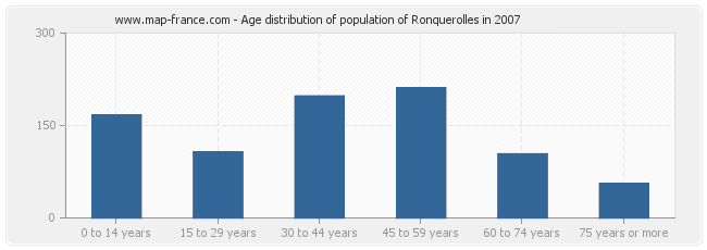 Age distribution of population of Ronquerolles in 2007