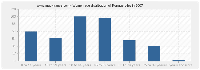 Women age distribution of Ronquerolles in 2007