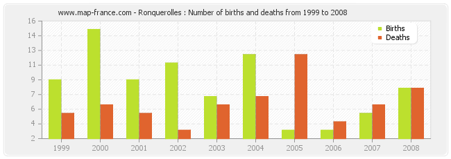 Ronquerolles : Number of births and deaths from 1999 to 2008