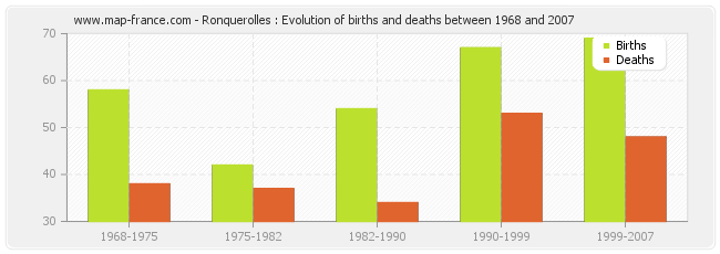 Ronquerolles : Evolution of births and deaths between 1968 and 2007