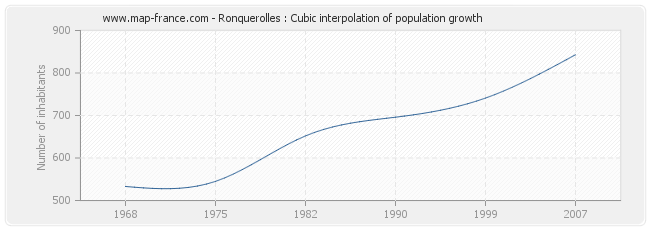 Ronquerolles : Cubic interpolation of population growth