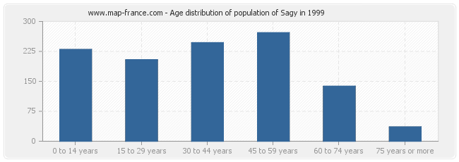 Age distribution of population of Sagy in 1999