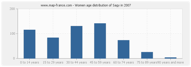 Women age distribution of Sagy in 2007