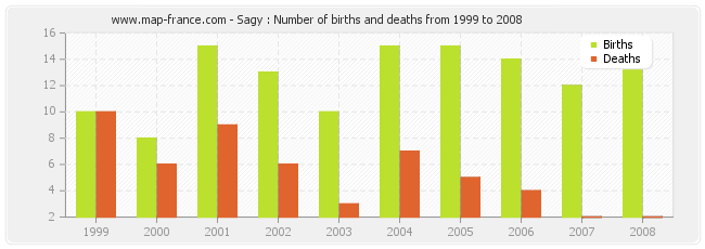 Sagy : Number of births and deaths from 1999 to 2008