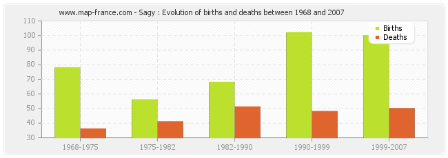 Sagy : Evolution of births and deaths between 1968 and 2007