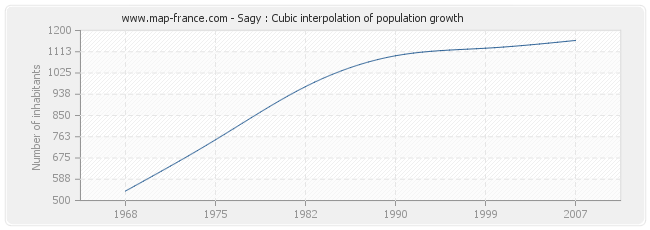 Sagy : Cubic interpolation of population growth