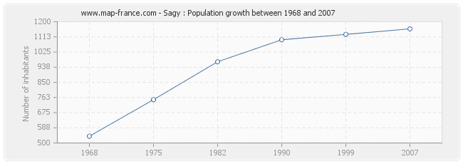 Population Sagy