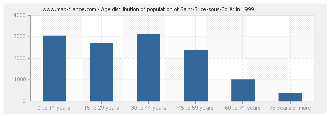 Age distribution of population of Saint-Brice-sous-Forêt in 1999