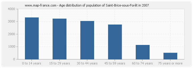 Age distribution of population of Saint-Brice-sous-Forêt in 2007