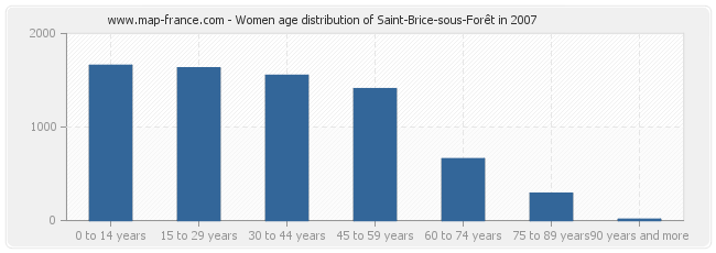 Women age distribution of Saint-Brice-sous-Forêt in 2007