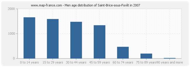 Men age distribution of Saint-Brice-sous-Forêt in 2007