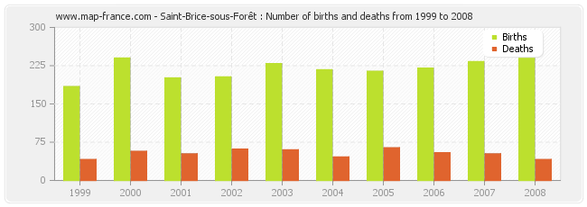 Saint-Brice-sous-Forêt : Number of births and deaths from 1999 to 2008