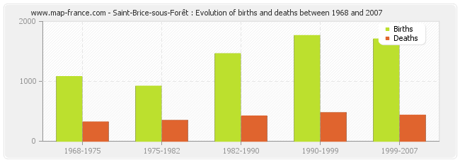 Saint-Brice-sous-Forêt : Evolution of births and deaths between 1968 and 2007