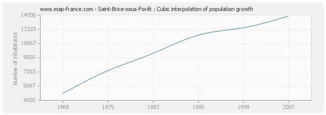 Saint-Brice-sous-Forêt : Cubic interpolation of population growth