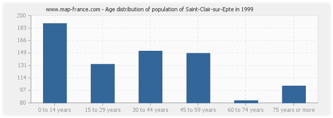 Age distribution of population of Saint-Clair-sur-Epte in 1999