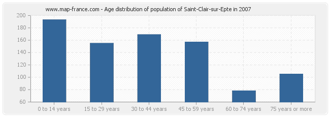 Age distribution of population of Saint-Clair-sur-Epte in 2007