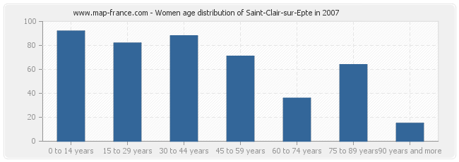 Women age distribution of Saint-Clair-sur-Epte in 2007