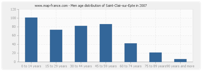 Men age distribution of Saint-Clair-sur-Epte in 2007