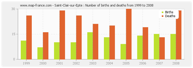 Saint-Clair-sur-Epte : Number of births and deaths from 1999 to 2008