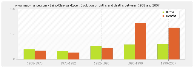 Saint-Clair-sur-Epte : Evolution of births and deaths between 1968 and 2007