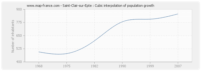 Saint-Clair-sur-Epte : Cubic interpolation of population growth