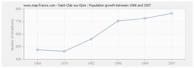 Population Saint-Clair-sur-Epte