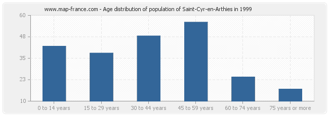 Age distribution of population of Saint-Cyr-en-Arthies in 1999