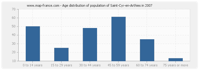 Age distribution of population of Saint-Cyr-en-Arthies in 2007