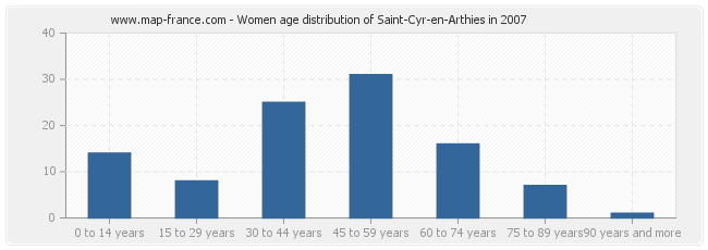 Women age distribution of Saint-Cyr-en-Arthies in 2007