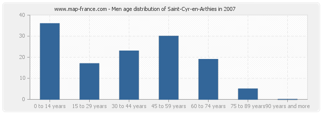 Men age distribution of Saint-Cyr-en-Arthies in 2007