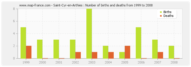 Saint-Cyr-en-Arthies : Number of births and deaths from 1999 to 2008