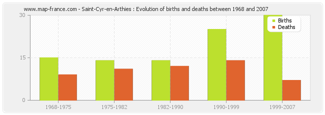 Saint-Cyr-en-Arthies : Evolution of births and deaths between 1968 and 2007