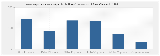 Age distribution of population of Saint-Gervais in 1999