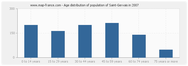 Age distribution of population of Saint-Gervais in 2007