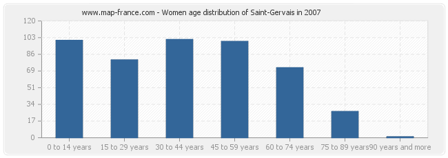 Women age distribution of Saint-Gervais in 2007
