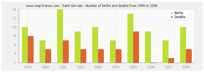 Saint-Gervais : Number of births and deaths from 1999 to 2008