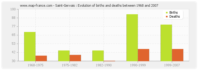 Saint-Gervais : Evolution of births and deaths between 1968 and 2007