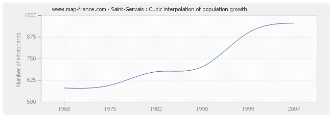 Saint-Gervais : Cubic interpolation of population growth