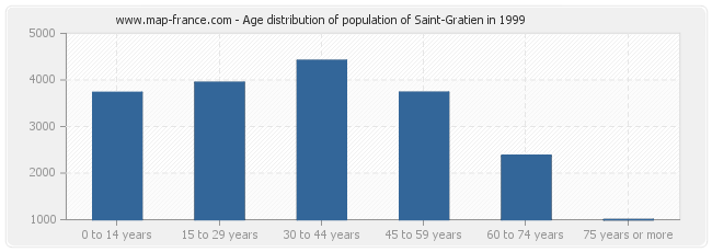 Age distribution of population of Saint-Gratien in 1999