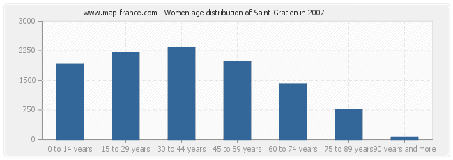 Women age distribution of Saint-Gratien in 2007