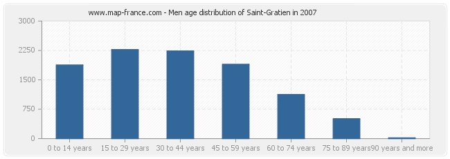 Men age distribution of Saint-Gratien in 2007