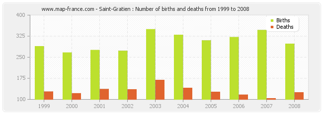 Saint-Gratien : Number of births and deaths from 1999 to 2008