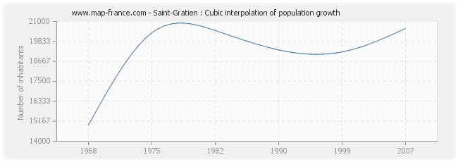 Saint-Gratien : Cubic interpolation of population growth