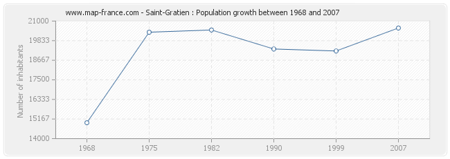 Population Saint-Gratien