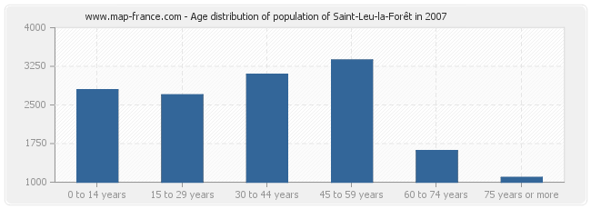 Age distribution of population of Saint-Leu-la-Forêt in 2007