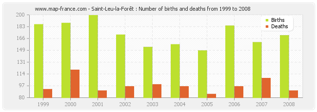 Saint-Leu-la-Forêt : Number of births and deaths from 1999 to 2008